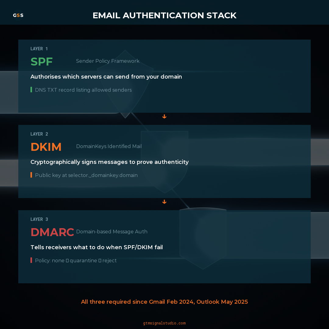 SPF, DKIM, and DMARC Explained for Cold Email Success (2026 Guide) infographic