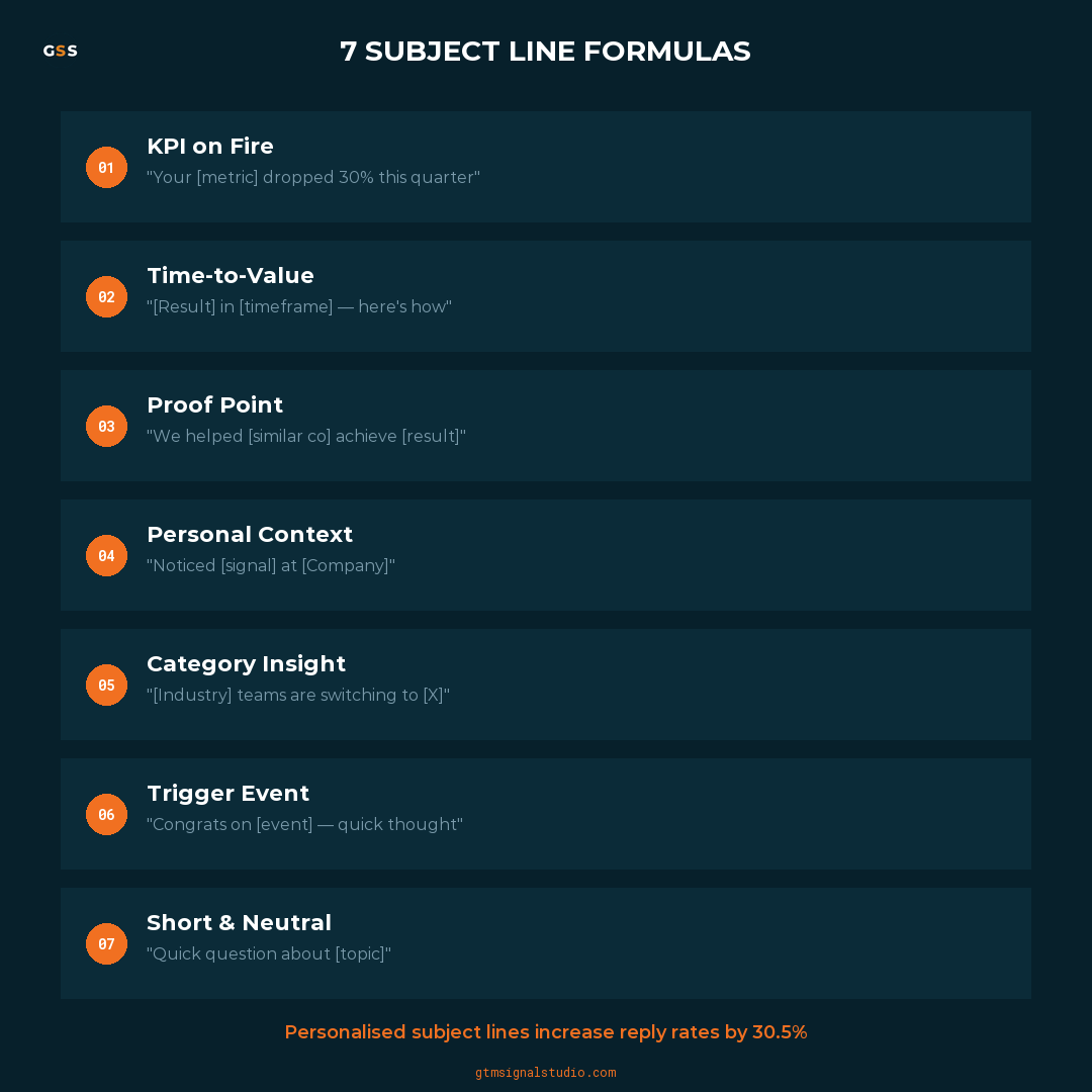 7 Cold Email Subject Line Formulas That Boost Open Rates (2026) infographic