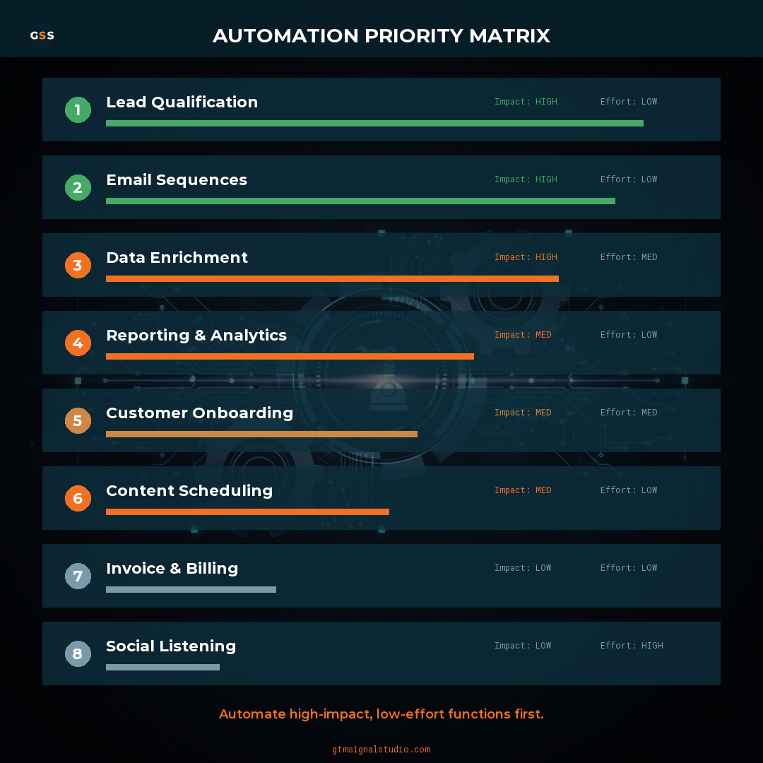 Which Business Functions Need Automation Most in 2026? infographic