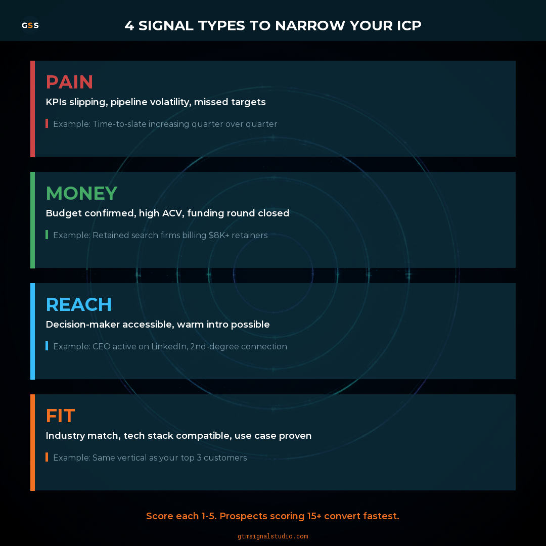 How to Use Buyer Signals to Narrow Your ICP (Without Guesswork) infographic