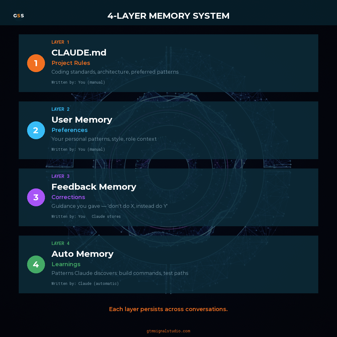 Claude Code Memory: The 4-Layer System That Gets Smarter Every Session infographic