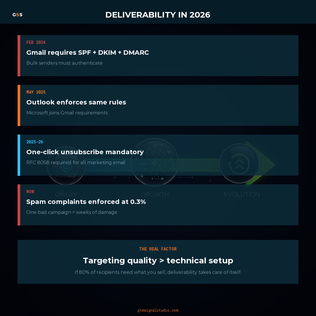 Cold Email Deliverability in 2026: The Infrastructure Problem Nobody's Fixing infographic