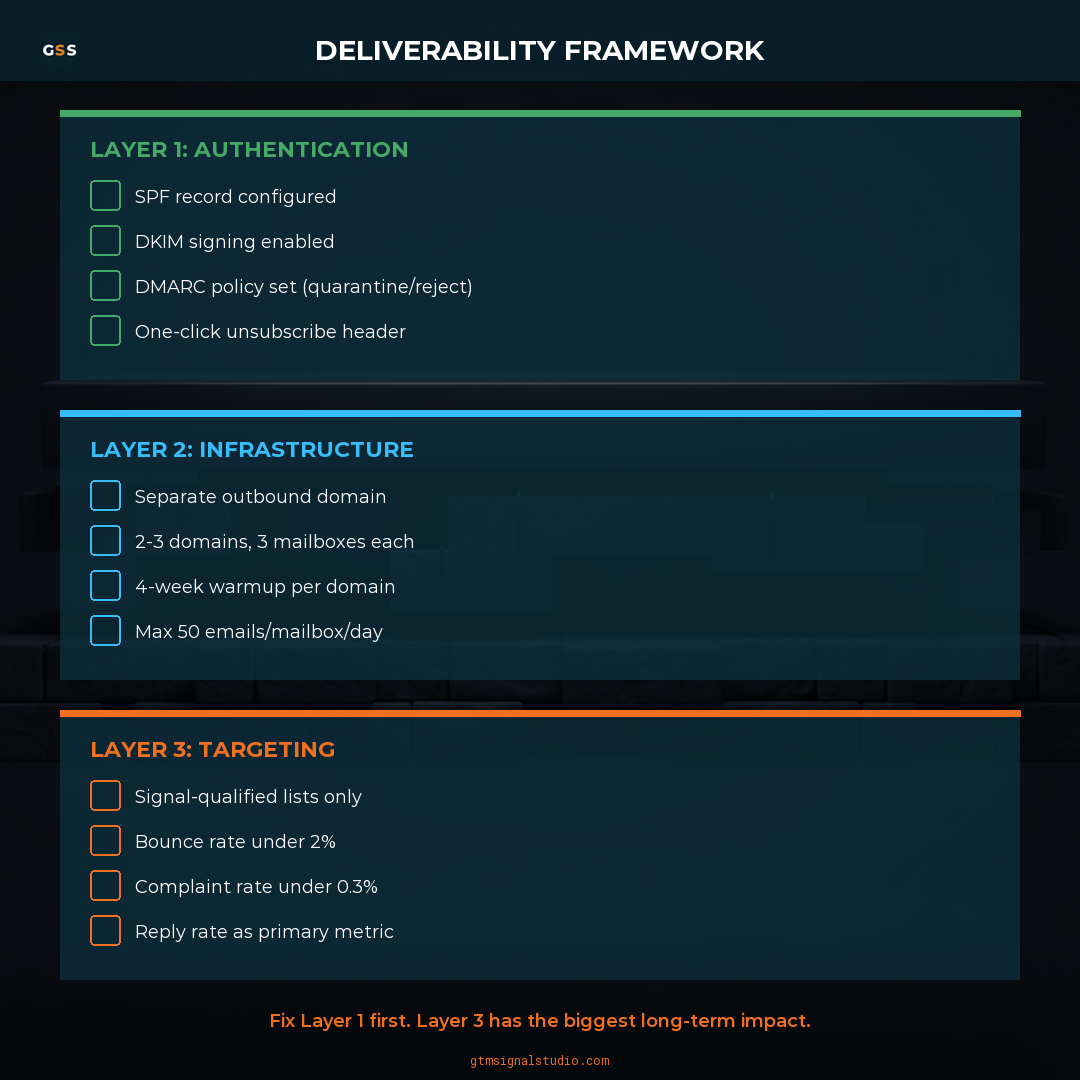 How to Build Cold Email Infrastructure That Actually Lands in the Inbox infographic