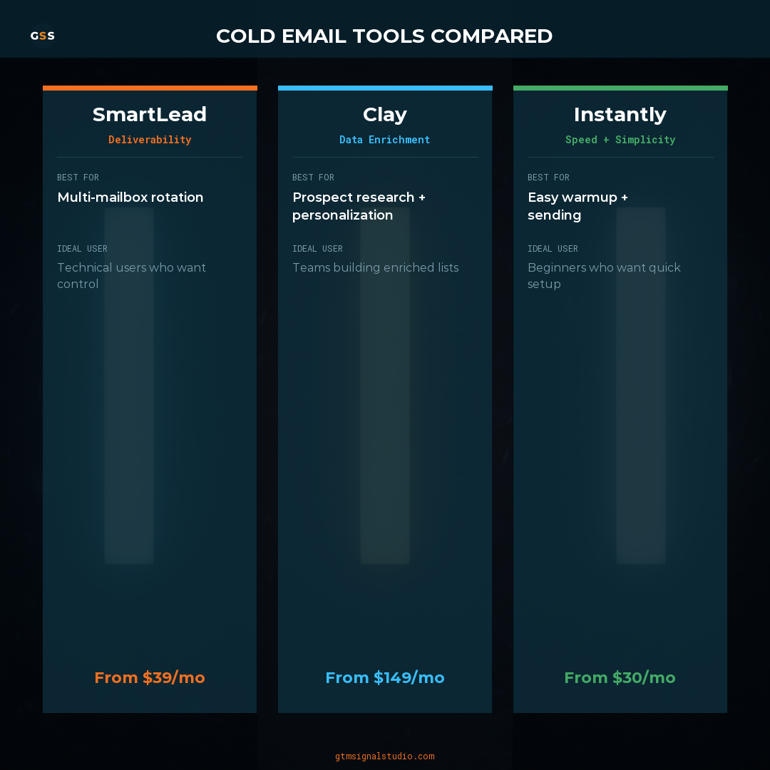 Cold Email Tools Compared: Smartlead vs Clay vs Instantly (2026) infographic
