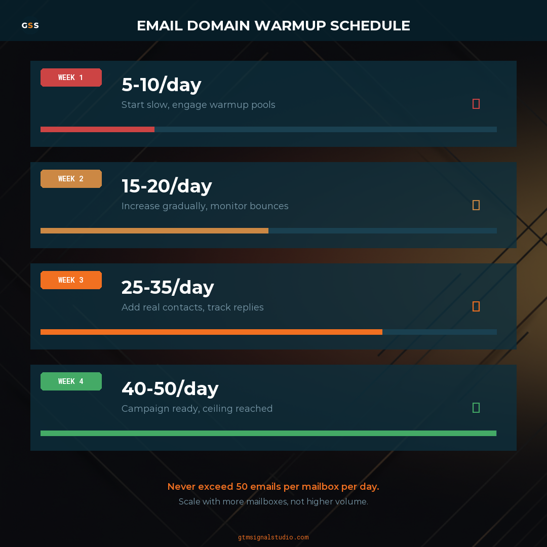 How to Warm Up Email Domains Safely in 2026 (GTM Consultant Guide) infographic
