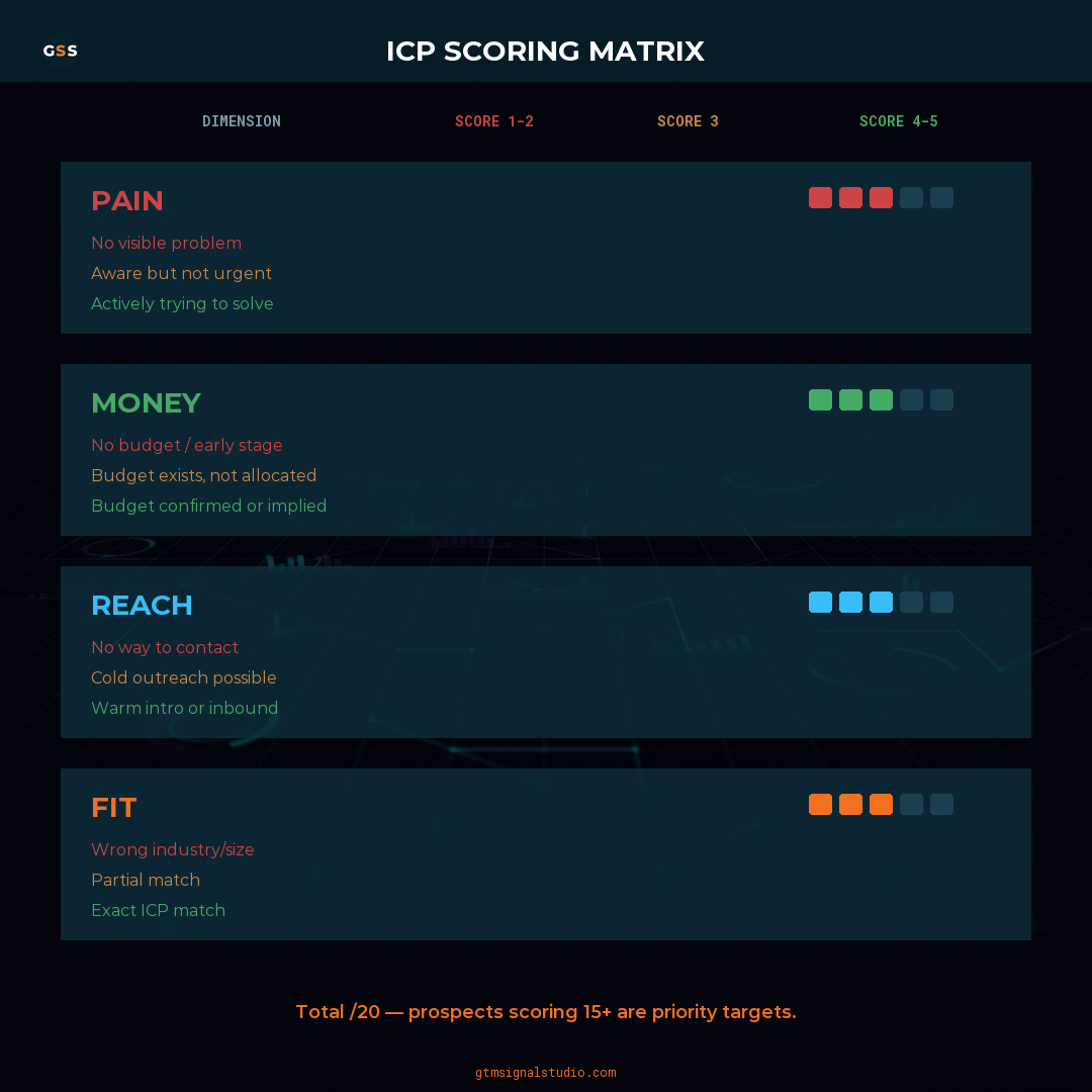 ICP Scoring: Pain, Money, Reachability, and Fit Explained infographic