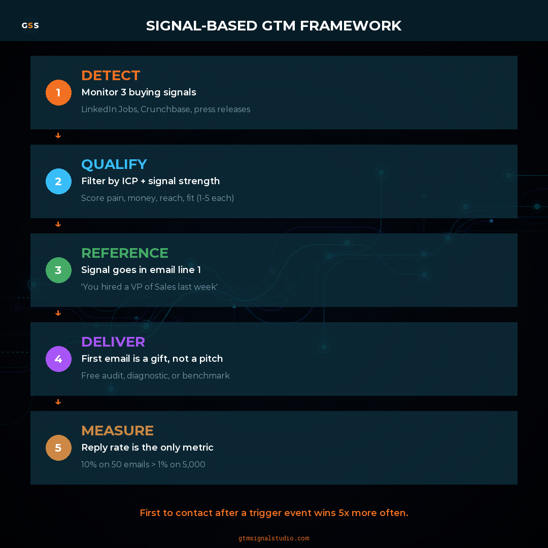 Signal-Based GTM: The Data-Driven Approach That's Revolutionizing Sales Performance infographic