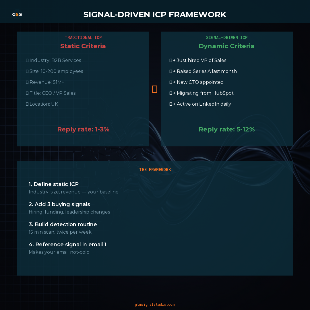 How to Build an ICP That Maps to Real-World Signals infographic