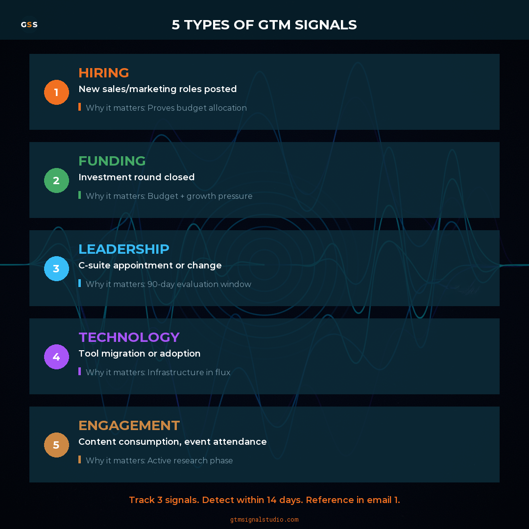 The 5 Types of GTM Signals That Improve Cold Outreach Timing infographic