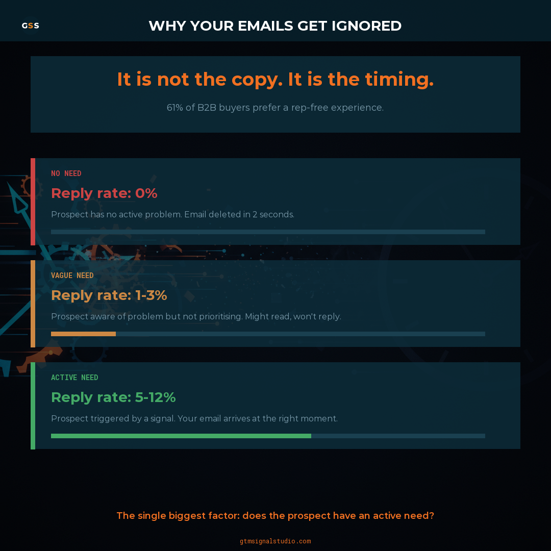 Why Your Sales Emails Get Ignored (It's Not What You Think) infographic