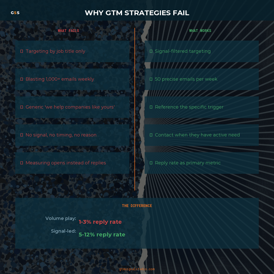 Why Most GTM Strategies Fail Without Signals infographic