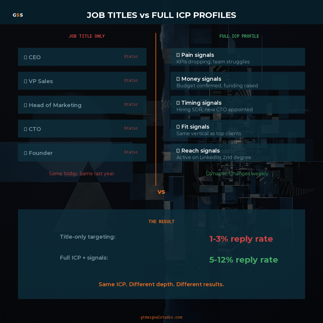Why Job Titles Aren’t Enough: Building Full ICP Profiles in 2026 infographic